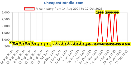 myntra.com Kuber Industries 3-Pcs Yellow & White Printed Organisers kuber industries Price History Graph from 14 Aug 2024 to 17 Oct 2025