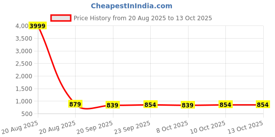 myntra.com Kuber Industries 3-Pcs Yellow Pedal Dustbin10L kuber industries Price History Graph from 20 Aug 2025 to 12 Oct 2025