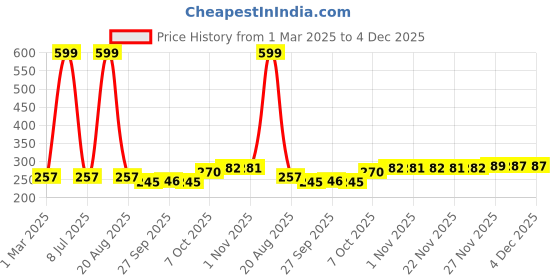 myntra.com Kuber Industries 3-Pcs Yellow Plastic Flower Pots Planters kuber industries Price History Graph from 1 Mar 2025 to 4 Dec 2025