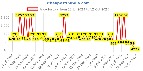 myntra.com Kuber Industries 3 Pcs Yellow Printed Durable Wardrobe Saree Organisers kuber industries Price History Graph from 17 Jul 2024 to 11 Oct 2025