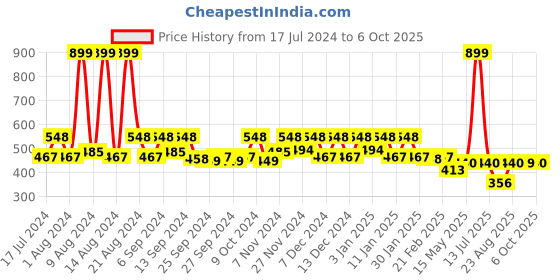 myntra.com Kuber Industries 3-Pcs Yellow Printed Large Underbed Storage Bag kuber industries Price History Graph from 17 Jul 2024 to 5 Oct 2025