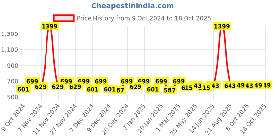 myntra.com Kuber Industries 3 Pieces Abstract Printed Classic Glossy Bathroom Step Stool kuber industries Price History Graph from 9 Oct 2024 to 15 Oct 2025