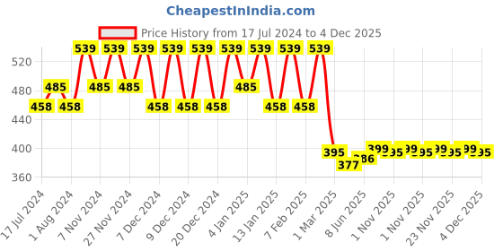 myntra.com Kuber Industries 3 Pieces Assorted Vaccum Insulated Water Bottle 2.2L kuber industries Price History Graph from 17 Jul 2024 to 4 Dec 2025