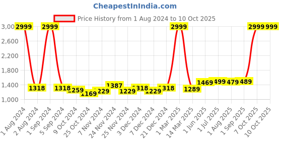 myntra.com Kuber Industries 3 Pieces Beige & Brown Laundry Bag With Lid kuber industries Price History Graph from 1 Aug 2024 to 10 Oct 2025