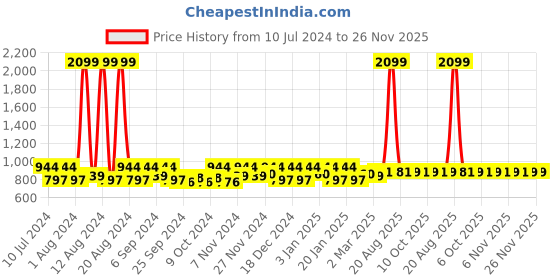 myntra.com Kuber Industries 3 Pieces Beige & Brown Pedal Wet & Dry Dustbin 10 L kuber industries Price History Graph from 10 Jul 2024 to 26 Nov 2025
