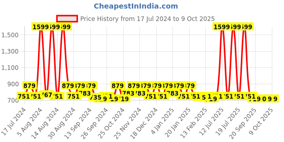myntra.com Kuber Industries 3 Pieces Blue & Red Printed Non-Woven Shirt Stacker With Lid kuber industries Price History Graph from 17 Jul 2024 to 9 Oct 2025