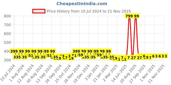 myntra.com Kuber Industries 3 Pieces Blue Plastic Open Dustbins kuber industries Price History Graph from 10 Jul 2024 to 20 Nov 2025