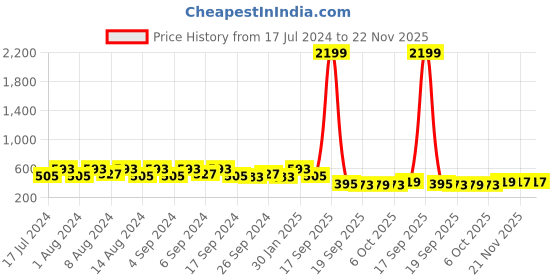 myntra.com Kuber Industries 3 Pieces Blue Textured Flower Pot Planters With Tray kuber industries Price History Graph from 17 Jul 2024 to 22 Nov 2025