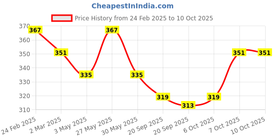 myntra.com Kuber Industries 3-Pieces Blue Textured Planters kuber industries Price History Graph from 24 Feb 2025 to 10 Oct 2025