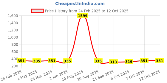 myntra.com Kuber Industries 3-Pieces Blue Textured Planters kuber industries Price History Graph from 24 Feb 2025 to 11 Oct 2025