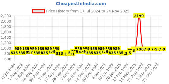 myntra.com Kuber Industries 3 Pieces Brown & White Printed Self Adhesive Wallpaper Sheets kuber industries Price History Graph from 17 Jul 2024 to 24 Nov 2025