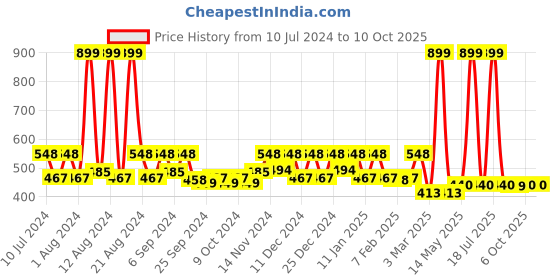 myntra.com Kuber Industries 3 Pieces Brown Colored Bar Hangers With 360 Degree Swivel Hook kuber industries Price History Graph from 10 Jul 2024 to 10 Oct 2025