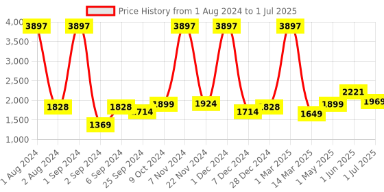 myntra.com Kuber Industries 3 pieces Checked Ceramic Soap Dispenser - 220 ml each kuber industries Price History Graph from 1 Aug 2024 to 1 Jul 2025