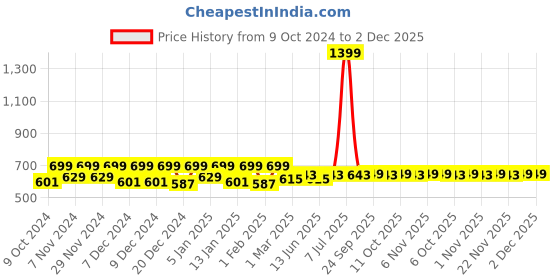 myntra.com Kuber Industries 3 Pieces Checked Classic Glossy Step Stool kuber industries Price History Graph from 9 Oct 2024 to 2 Dec 2025