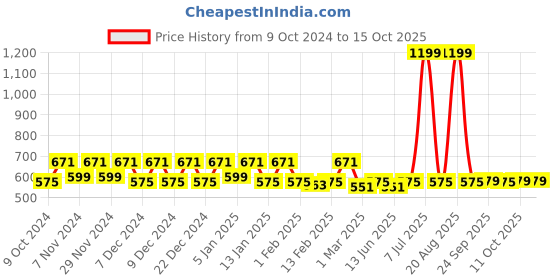 myntra.com Kuber Industries 3 Pieces Checked Classic Glossy Step Stool kuber industries Price History Graph from 9 Oct 2024 to 15 Oct 2025