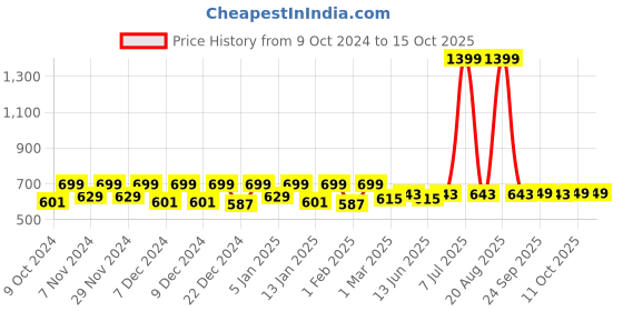 myntra.com Kuber Industries 3 Pieces Checked Classic Glossy Step Stool kuber industries Price History Graph from 9 Oct 2024 to 14 Oct 2025