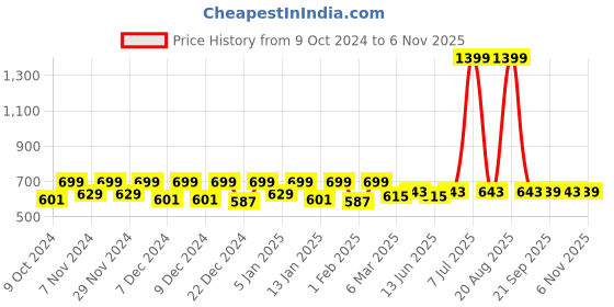 myntra.com Kuber Industries 3 Pieces Checked Classic Glossy Step Stool kuber industries Price History Graph from 9 Oct 2024 to 6 Nov 2025