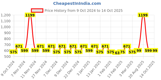 myntra.com Kuber Industries 3 Pieces Checked Classic Glossy Step Stool kuber industries Price History Graph from 9 Oct 2024 to 14 Oct 2025