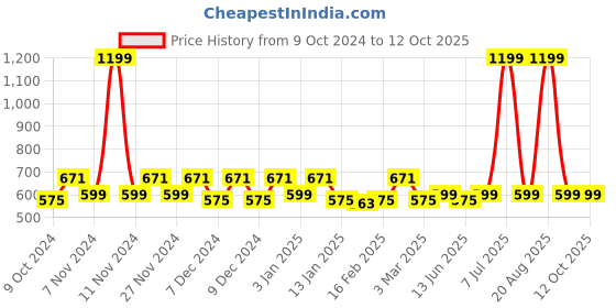 myntra.com Kuber Industries 3 Pieces Checked Classic Glossy Step Stool kuber industries Price History Graph from 9 Oct 2024 to 12 Oct 2025