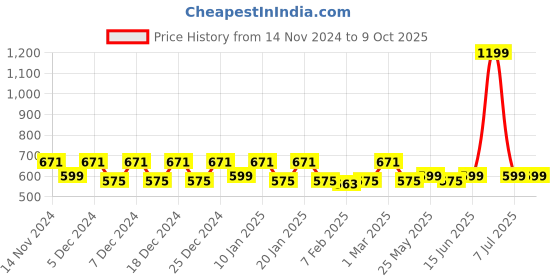 myntra.com Kuber Industries 3 Pieces Checked Classic Glossy Step Stool kuber industries Price History Graph from 14 Nov 2024 to 9 Oct 2025