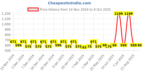 myntra.com Kuber Industries 3 Pieces Checked Classic Glossy Step Stool kuber industries Price History Graph from 14 Nov 2024 to 8 Oct 2025