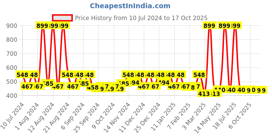 myntra.com Kuber Industries 3 Pieces Cream-Coloured 360 Degree Swivel Hook Cloth Hangers kuber industries Price History Graph from 10 Jul 2024 to 17 Oct 2025