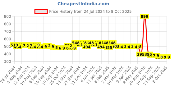 myntra.com Kuber Industries 3 Pieces Foldable Coat Blazer Covers kuber industries Price History Graph from 24 Jul 2024 to 8 Oct 2025
