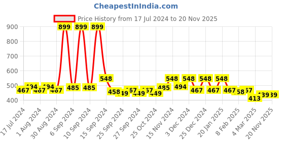 myntra.com Kuber Industries 3 Pieces Gold-Toned Laminated Saree Covers With Mesh Fabric kuber industries Price History Graph from 17 Jul 2024 to 16 Nov 2025