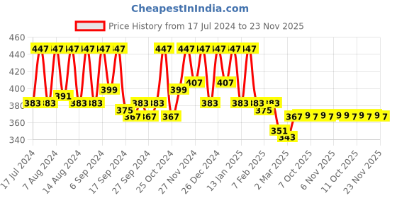 myntra.com Kuber Industries 3 Pieces Green & Dark Pink Microfiber Reusable 350 GSM Cleaning Towels kuber industries Price History Graph from 17 Jul 2024 to 23 Nov 2025