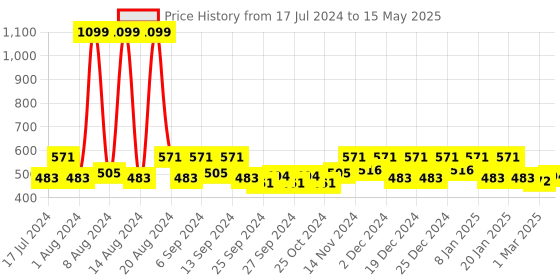 myntra.com Kuber Industries 3 Pieces Green & Lavender 400 GSM Microfiber Kitchen Towels kuber industries Price History Graph from 17 Jul 2024 to 15 May 2025