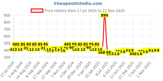 myntra.com Kuber Industries 3 Pieces Green & Yellow Duro Flower Planters kuber industries Price History Graph from 17 Jul 2024 to 22 Nov 2025