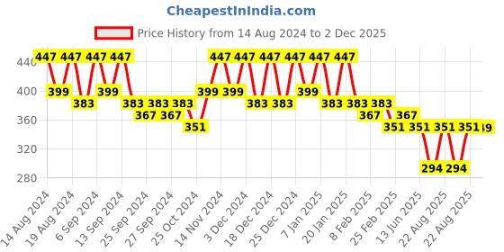 myntra.com Kuber Industries 3 Pieces Grey Floral Printed Velcro Folding Undergarments Organizers kuber industries Price History Graph from 14 Aug 2024 to 2 Dec 2025