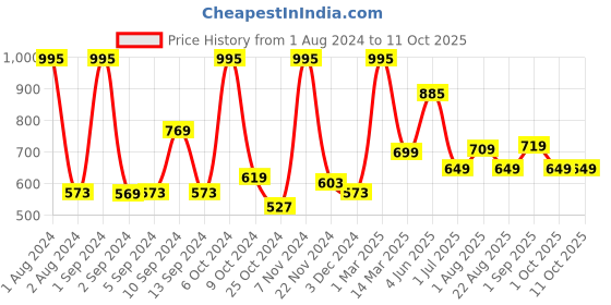 myntra.com Kuber Industries 3 Pieces Marble Print Ceramic Soap Dish kuber industries Price History Graph from 1 Aug 2024 to 11 Oct 2025