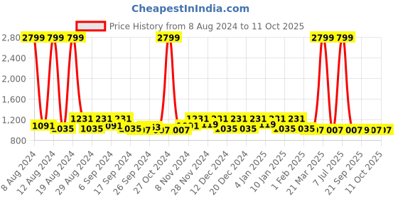 myntra.com Kuber Industries 3 Pieces Microfiber Table Placemats kuber industries Price History Graph from 8 Aug 2024 to 11 Oct 2025