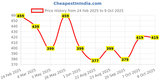 myntra.com Kuber Industries 3-Pieces Peach Colored Textured Planters kuber industries Price History Graph from 24 Feb 2025 to 8 Oct 2025