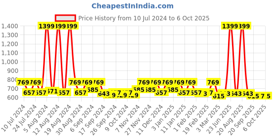 myntra.com Kuber Industries 3 Pieces Pedal Dustbins With Handle - 5 L Each kuber industries Price History Graph from 10 Jul 2024 to 4 Oct 2025