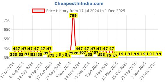myntra.com Kuber Industries 3 Pieces Pink & Brown 350 GSM Bath Towels kuber industries Price History Graph from 17 Jul 2024 to 1 Dec 2025