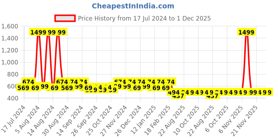 myntra.com Kuber Industries 3 Pieces Pink Leaf Printed Cotton Cloth Organisers kuber industries Price History Graph from 17 Jul 2024 to 1 Dec 2025