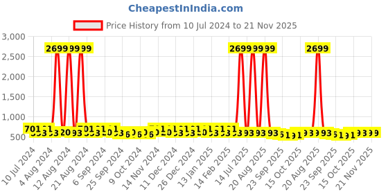 myntra.com Kuber Industries 3 Pieces Red & Beige Printed Laundry Bags kuber industries Price History Graph from 10 Jul 2024 to 20 Nov 2025