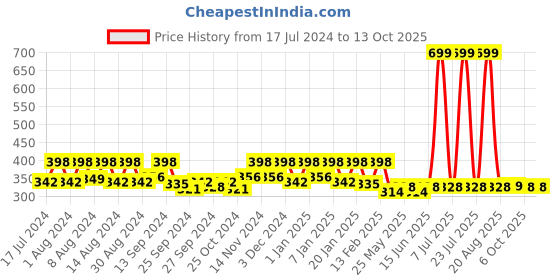 myntra.com Kuber Industries 3 Pieces Red & Green Woolen Doormats kuber industries Price History Graph from 17 Jul 2024 to 13 Oct 2025