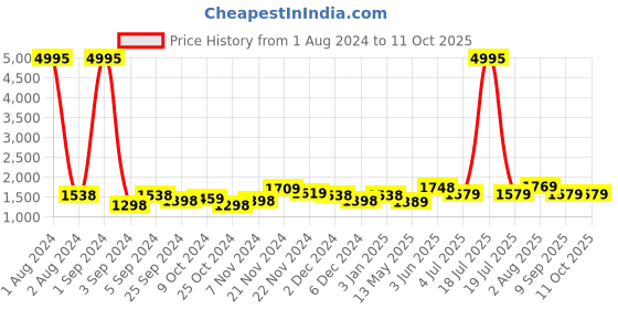 myntra.com Kuber Industries 3 Pieces Shower Curtain & Bathmat Set kuber industries Price History Graph from 1 Aug 2024 to 11 Oct 2025