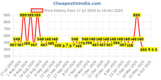 myntra.com Kuber Industries 3 Pieces Underbed Storage Bag Organisers kuber industries Price History Graph from 17 Jul 2024 to 18 Oct 2025
