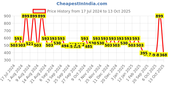 myntra.com Kuber Industries 3 Pieces White & Brown Non Woven Fabric Saree Organizers kuber industries Price History Graph from 17 Jul 2024 to 13 Oct 2025