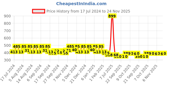 myntra.com Kuber Industries 3 Pieces Yellow & Green Duro Flower Planters kuber industries Price History Graph from 17 Jul 2024 to 24 Nov 2025