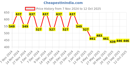myntra.com Kuber Industries 3-Psc Green & Grey Durable Planter with Plate kuber industries Price History Graph from 7 Nov 2024 to 12 Oct 2025