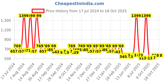 myntra.com Kuber Industries 3-Rod Self-Cut Bangle Organiser kuber industries Price History Graph from 17 Jul 2024 to 18 Oct 2025