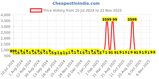myntra.com Kuber Industries 30Pcs Blue Bar Hangers kuber industries Price History Graph from 10 Jul 2024 to 21 Nov 2025