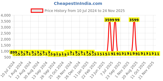 myntra.com Kuber Industries 30Pcs Blue Bar Hangers kuber industries Price History Graph from 10 Jul 2024 to 24 Nov 2025