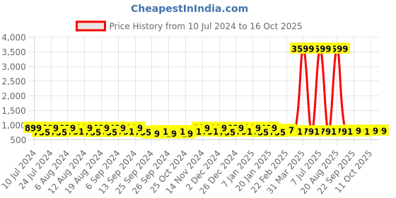 myntra.com Kuber Industries 30Pcs Green Bar Hangers kuber industries Price History Graph from 10 Jul 2024 to 15 Oct 2025