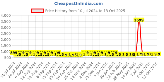 myntra.com Kuber Industries 30Pcs Maroon Bar Hangers kuber industries Price History Graph from 10 Jul 2024 to 13 Oct 2025